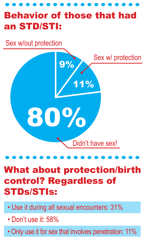 STD Statistics