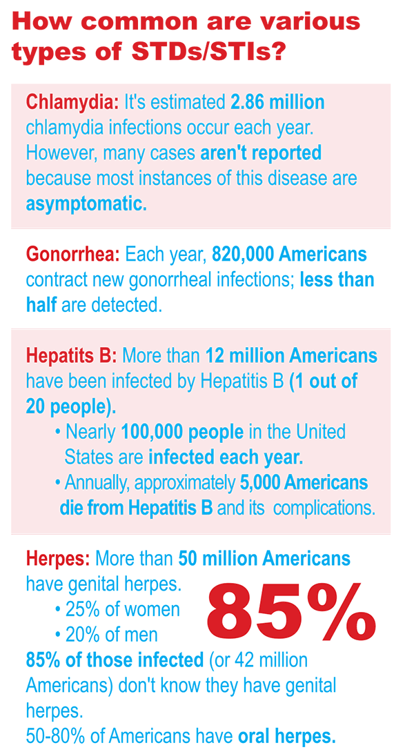 Chlamydia Facts