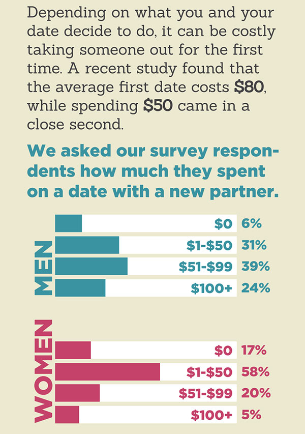 Average Cost of Dating